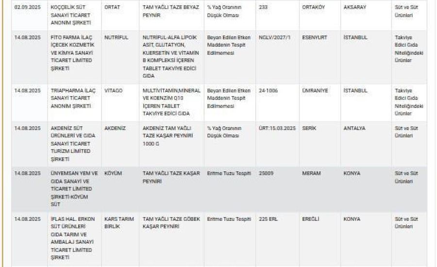 Denizli'den Üç Firma Tarım Bakanlığı'nın İfşa Listesine Girdi